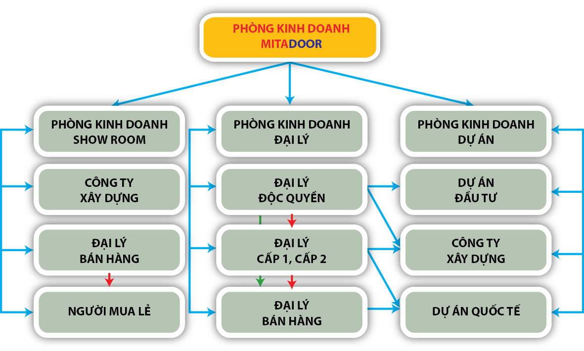 Thị Trường FMCG Hệ thống phân phối Page 2 of 4 Rainbow Việt Nam #17 Thị Trường FMCG Hệ thống phân phối Page 2 of 4 Rainbow Việt Nam